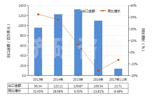 2013-2017年2月中國以丙烯酸聚合物為基本成分的油漆及清漆（包括瓷漆及大漆）（分散于或溶于非水介質(zhì)）(HS32082010)出口總額及增速統(tǒng)計